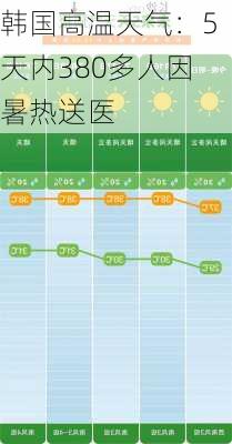 韩国高温天气：5天内380多人因暑热送医