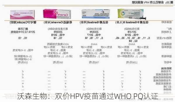 沃森生物：双价HPV疫苗通过WHO PQ认证