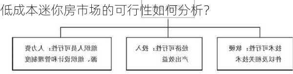 低成本迷你房市场的可行性如何分析？