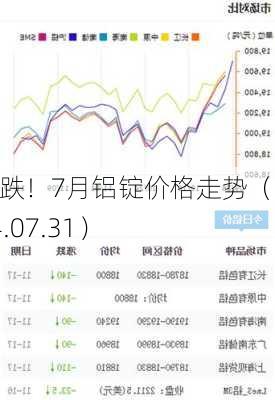 大跌！7月铝锭价格走势（2024.07.31）