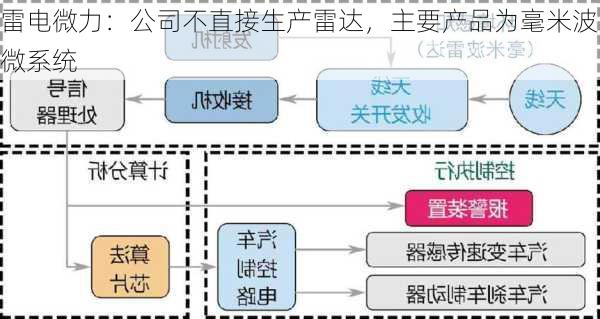 雷电微力：公司不直接生产雷达，主要产品为毫米波微系统