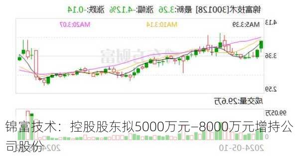 锦富技术：控股股东拟5000万元—8000万元增持公司股份