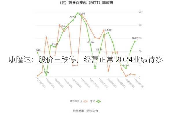 康隆达：股价三跌停，经营正常 2024业绩待察