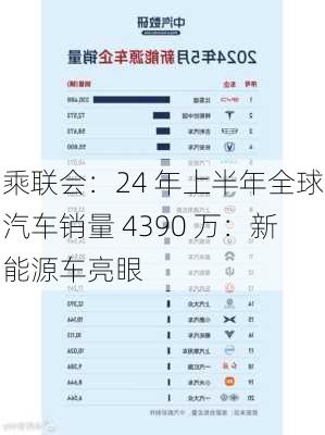 乘联会：24 年上半年全球汽车销量 4390 万：新能源车亮眼