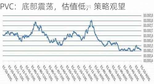 PVC：底部震荡，估值低，策略观望