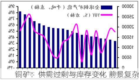 铜矿：供需过剩与库存变化 前景复杂