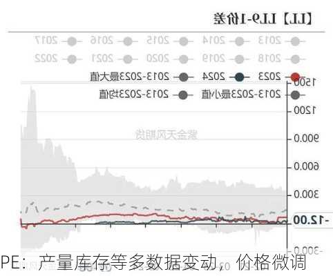 PE：产量库存等多数据变动，价格微调