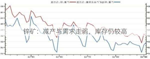 锌矿：减产与需求走弱，库存仍较高