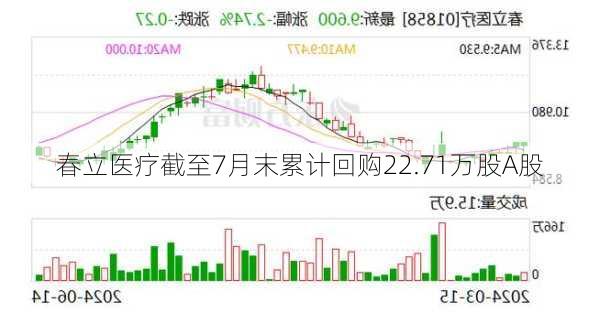 春立医疗截至7月末累计回购22.71万股A股