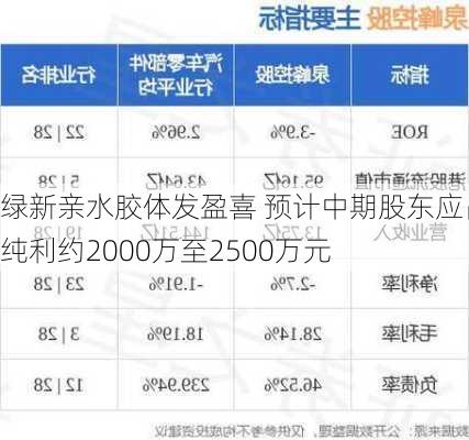 绿新亲水胶体发盈喜 预计中期股东应占纯利约2000万至2500万元