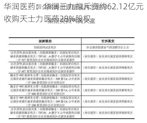 华润医药：华润三九拟斥资约62.12亿元收购天士力医药28%股权