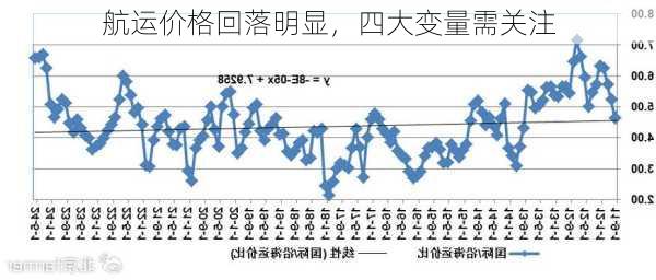 航运价格回落明显，四大变量需关注