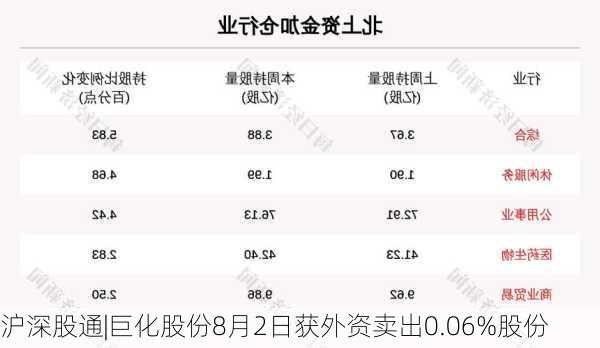 沪深股通|巨化股份8月2日获外资卖出0.06%股份