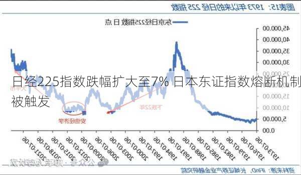 日经225指数跌幅扩大至7% 日本东证指数熔断机制被触发