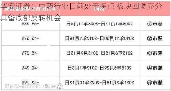 华安证券：中药行业目前处于拐点 板块回调充分 具备底部反转机会