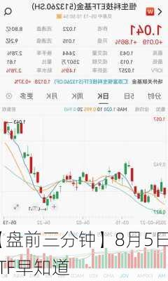 【盘前三分钟】8月5日ETF早知道