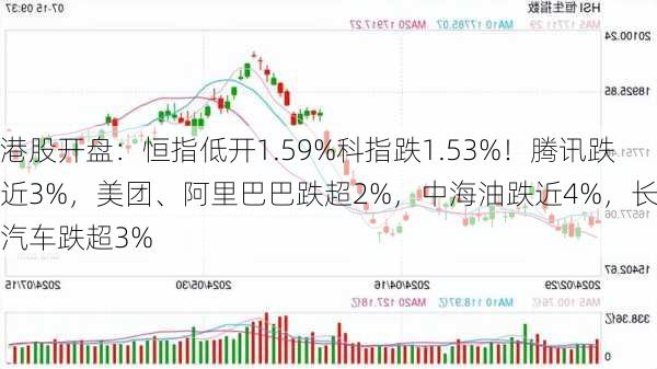 港股开盘：恒指低开1.59%科指跌1.53%！腾讯跌近3%，美团、阿里巴巴跌超2%，中海油跌近4%，长城汽车跌超3%