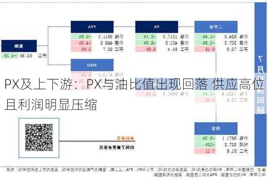 PX及上下游：PX与油比值出现回落 供应高位且利润明显压缩