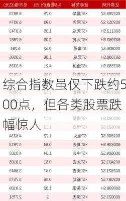 综合指数虽仅下跌约500点，但各类股票跌幅惊人