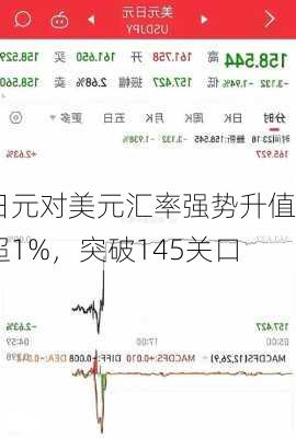 日元对美元汇率强势升值超1%，突破145关口