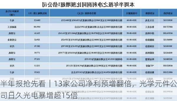 半年报抢先看｜13家公司净利预增翻倍，光学元件公司日久光电暴增超15倍