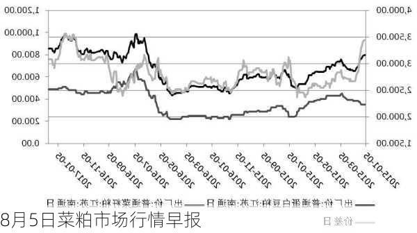 8月5日菜粕市场行情早报