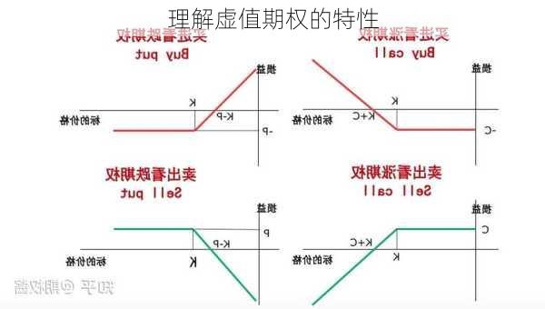 理解虚值期权的特性