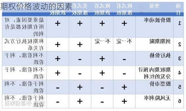 期权价格波动的因素