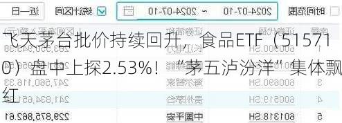 飞天茅台批价持续回升，食品ETF（515710）盘中上探2.53%！“茅五泸汾洋”集体飘红