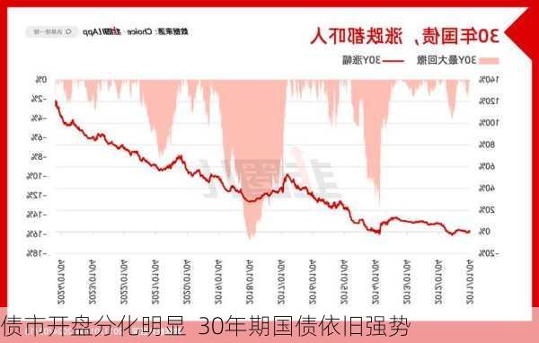 债市开盘分化明显  30年期国债依旧强势