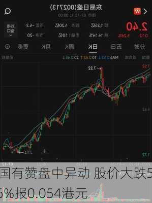 中国有赞盘中异动 股价大跌5.26%报0.054港元