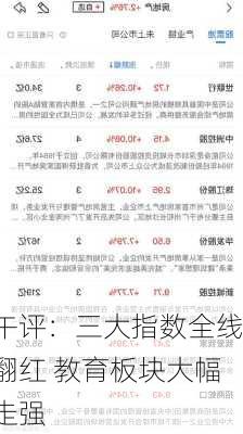 午评：三大指数全线翻红 教育板块大幅走强