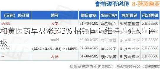 和黄医药早盘涨超3% 招银国际维持“买入”评级