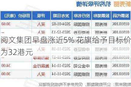 阅文集团早盘涨近5% 花旗给予目标价为32港元