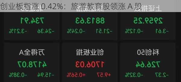 创业板指涨 0.42%：旅游教育股领涨 A 股