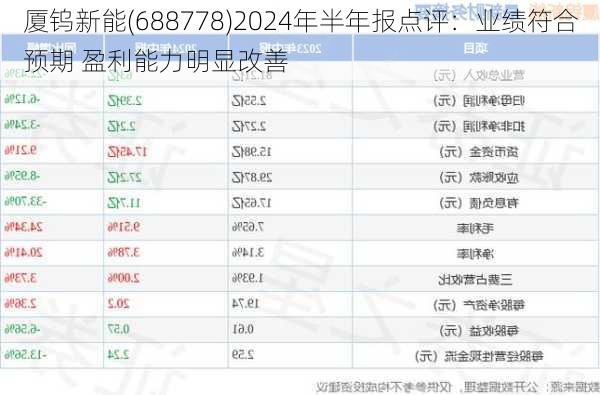 厦钨新能(688778)2024年半年报点评：业绩符合预期 盈利能力明显改善