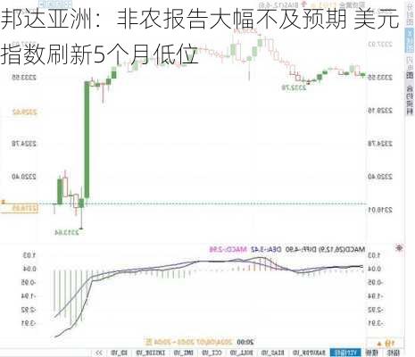 邦达亚洲：非农报告大幅不及预期 美元指数刷新5个月低位