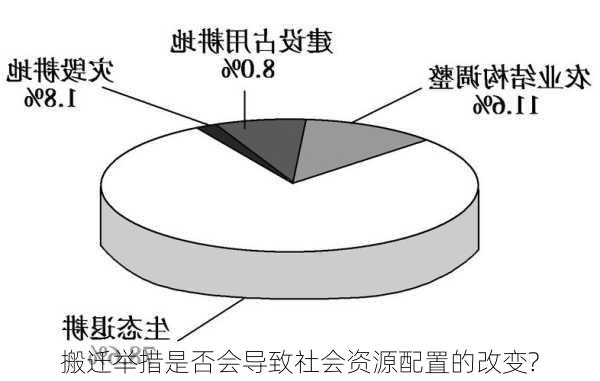 搬迁举措是否会导致社会资源配置的改变?