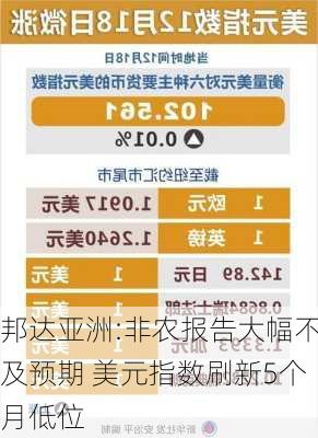 邦达亚洲:非农报告大幅不及预期 美元指数刷新5个月低位