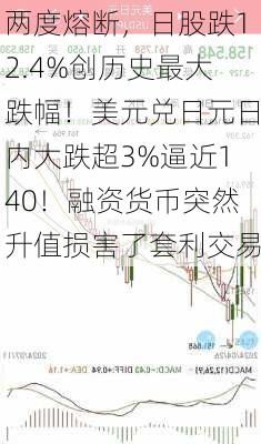 两度熔断，日股跌12.4%创历史最大跌幅！美元兑日元日内大跌超3%逼近140！融资货币突然升值损害了套利交易