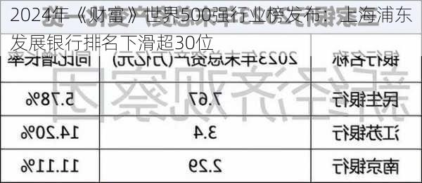 2024年《财富》世界500强行业榜发布：上海浦东发展银行排名下滑超30位