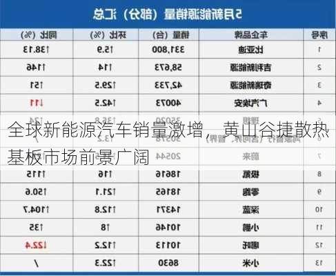 全球新能源汽车销量激增，黄山谷捷散热基板市场前景广阔