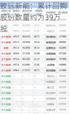 致远新能：累计回购股份数量约为39万股