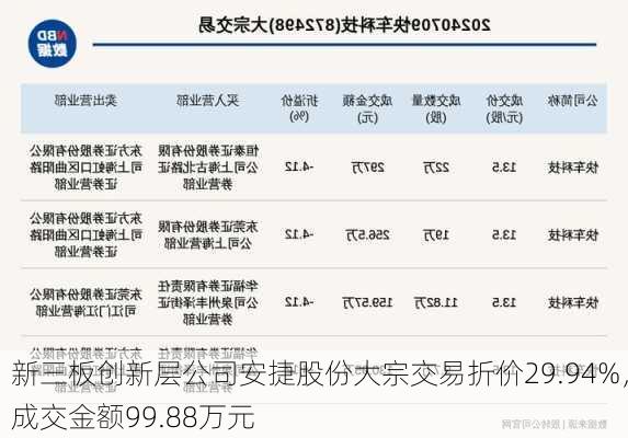 新三板创新层公司安捷股份大宗交易折价29.94%，成交金额99.88万元