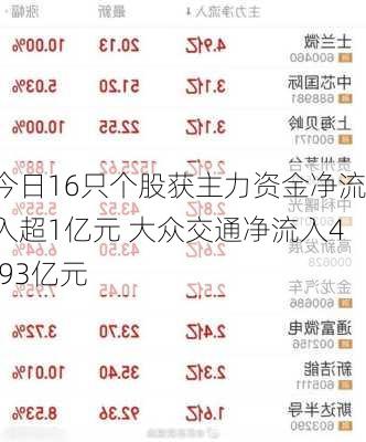 今日16只个股获主力资金净流入超1亿元 大众交通净流入4.93亿元