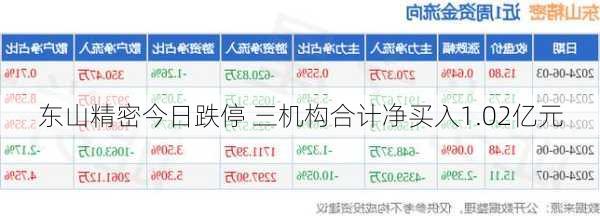 东山精密今日跌停 三机构合计净买入1.02亿元