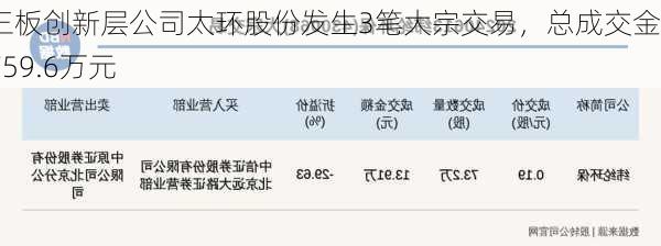 新三板创新层公司太环股份发生3笔大宗交易，总成交金额759.6万元