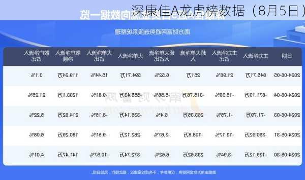 深康佳A龙虎榜数据（8月5日）