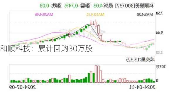 和顺科技：累计回购30万股