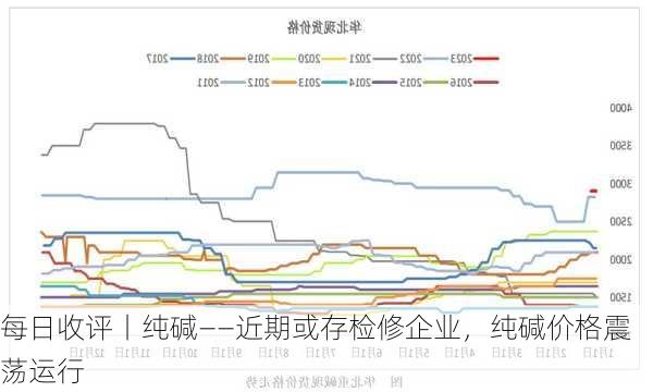 每日收评丨纯碱——近期或存检修企业，纯碱价格震荡运行